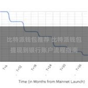 比特派钱包推荐 比特派钱包提现到银行账户流程指南